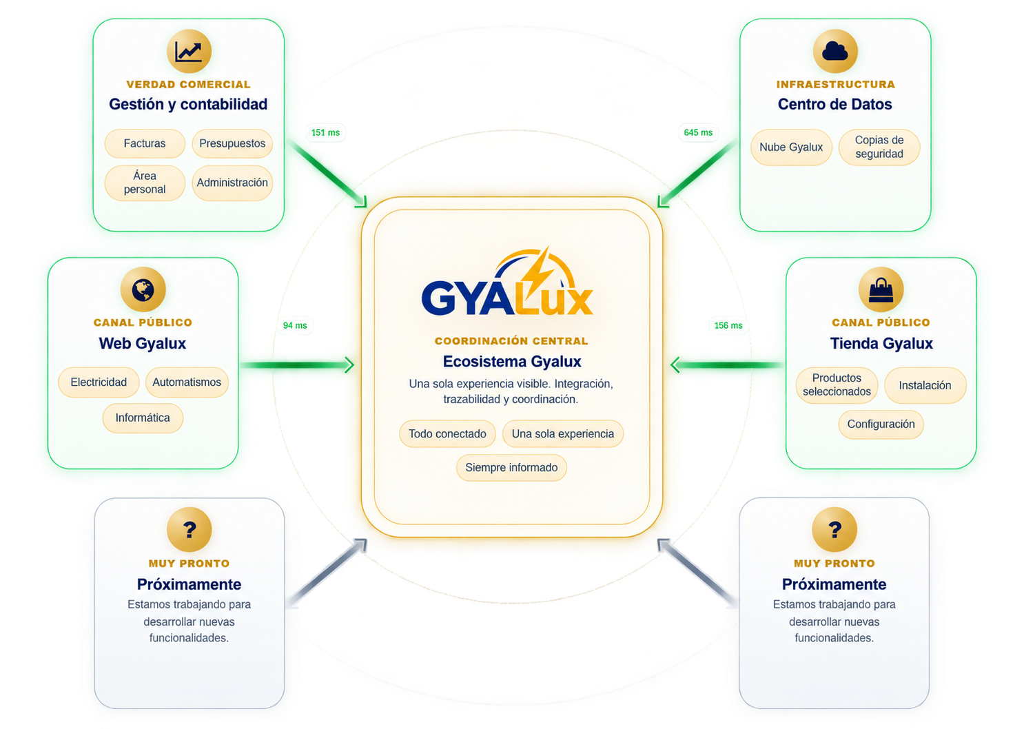 Esquema visual del Ecosistema Gyalux y sus áreas principales